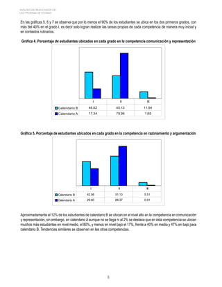 ANÁLISIS DE RESULTADOS DE 
LAS PRUEBAS DE ESTADO 
En las gráficas 5, 6 y 7 se observa que por lo menos el 90% de los estudiantes se ubica en los dos primeros grados, con 
más del 40% en el grado I, es decir solo logran realizar las tareas propias de cada competencia de manera muy inicial y 
en contextos rutinarios. 
Gráfica 4. Porcentaje de estudiantes ubicados en cada grado en la competencia comunicación y representación 
I II III 
Calendario B 46.62 40.13 11.94 
Calendario A 17.34 79.96 1.65 
Gráfica 5. Porcentaje de estudiantes ubicados en cada grado en la competencia en razonamiento y argumentación 
I II III 
Calendario B 42.06 51.13 5.51 
Calendario A 29.60 68.37 0.91 
Aproximadamente el 12% de los estudiantes de calendario B se ubican en el nivel alto en la competencia en comunicación 
y representación, sin embargo, en calendario A aunque no se llega ni al 2% se destaca que en ésta competencia se ubican 
muchos más estudiantes en nivel medio, el 80%, y menos en nivel bajo el 17%, frente a 40% en medio y 47% en bajo para 
calendario B. Tendencias similares se observan en las otras competencias. 
 