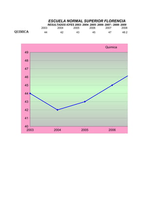 ESCUELA NORMAL SUPERIOR FLORENCIA
                  RESULTADOS ICFES 2003- 2004- 2005- 2006- 2007 - 2008- 2009
             2003       2004      2005         2006         2007         2008
QUIMICA        44          42          43          45         47         48.2




                                                            Quimica
     49

     48

     47

     46

     45

     44

     43

     42

     41

     40
      2003            2004                  2005               2006             2007
 