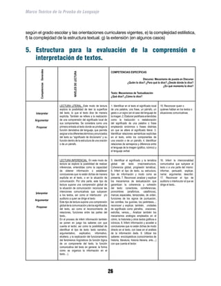 Marco Teórico de la Prueba de Lenguaje



según el grado escolar y las orientaciones curriculares vigentes, e) la complejidad estilística,
f) la complejidad de la estructura textual. g) la extensión (en algunos casos)


5.	 Estructura para la evaluación de la comprensión e
    interpretación de textos.
         Competencias Generales




                                                                                     COMPETENCIAS ESPECÍFICAS
                                               NIVELES DE LECTURA
                                                                                                                     Discurso: Mecanismo de puesta en Discurso
                                                                                                       ¿Quién lo dice? ¿Para qué lo dice? ¿Desde dónde lo dice?
                                                                                                                                      ¿En qué momento lo dice?

                                                                                     Texto: Mecanismos de Textualización
                                                                                     ¿Qué dice? ¿Cómo lo dice?


                                  LECTURA LITERAL. Este modo de lectura              1. Identificar en el texto el significado local       15. Reconocer quien o
                                  explora la posibilidad de leer la superficie       de una palabra, una frase, un párrafo, un             quiénes hablan en los textos o
      Interpretar                 del texto, lo que el texto dice de manera          gesto o un signo (en el caso del lenguaje de          situaciones comunicativas.
                                  explícita. También se refiere a la realización     la imagen. 2. Elaborar paráfrasis entendidas
     Argumentar                   de una comprensión del significado local de        como la traducción o reelaboración
                                  sus componentes. Se considera como una             del significado de una palabra o frase
      Proponer                    primera entrada al texto donde se privilegia la    empleando sinónimos o frases distintas
                                  función denotativa del lenguaje, que permite       sin que se altere el significado literal. 3.
                                  asignar a los diferentes términos y enunciados     Identificar relaciones semánticas explícitas
                                  del texto su “significado de diccionario” y su     en el texto, entre los componentes de
                                  función dentro de la estructura de una oración     una oración o de un párrafo. 4. Identificar
                                  o de un párrafo.                                   relaciones de semejanza y diferencia entre
                                                                                     el lenguaje de la imagen (gráfico, icónico) y
                                                                                     el lenguaje verbal.


                                  LECTURA INFERENCIAL. En este modo de               5. Identificar el significado y la temática           16. Inferir la intencionalidad
                                  lectura se explora la posibilidad de realizar      global del texto (macroestructura,                    comunicativa que subyace al
                                  inferencias, entendidas como la capacidad          Coherencia global, progresión temática).              texto o a una parte del mismo:
                                  de obtener información o establecer                6. Inferir el tipo de texto, su estructura,           informar, persuadir, explicar,
                                  conclusiones que no están dichas de manera         tipo de información y modo como se                    narrar, argumentar, describir.
                                  explícita en el texto, o en la situación de        presenta. 7. Reconocer, analizar y explicar           17. Reconocer el tipo de
                                  comunicación. Por otra parte, este tipo de         los mecanismos de textualización que                  auditorio o interlocutor al que se
                                  lectura supone una comprensión global de           garantizan la coherencia y cohesión                   dirige el texto..
                                  la situación de comunicación: reconocer las        del texto: conectores, correferencias,
                                  intenciones comunicativas que subyacen             pronombres (anafóricos, catafóricos),
     Interpretar
                                  a los textos, así como el interlocutor y/o         marcas espaciales, temporales, de orden,
                                  auditorio a quien se dirige el texto               funciones de los signos de puntuación,
     Argumentar
                                  Este tipo de lectura supone una comprensión        las comillas, los guiones, los paréntesis...;
                                  global de la comunicación y de los significados    reconocer y explicar, también, unidades
      Proponer
                                  del texto, así como el reconocimiento de           de significado como párrafos, oraciones,
                                  relaciones, funciones entre las partes del         estrofas, versos.... Analizar también los
                                  texto..                                            mecanismos análogos empleados en el
                                  En el proceso de inferir información también       cómic, la historieta y otros textos gráficos e
                                  se ponen en juego los saberes con que              icónicos. 8. Inferir información y acceder a
                                  cuenta el lector, así como la posibilidad de       conclusiones que no están dichas de modo
                                  identificar el tipo de texto: texto narrativo,     directo en el texto, con base en el análisis
                                  argumentativo, explicativo, informativo,           de la información dada. 9. Utilizar los
                                  etcétera, y la explicación del funcionamiento      saberes enciclopédicos (conocimientos de
                                  del fenómenos lingüísticos (la función lógica      historia, literatura, historia literaria, arte....)
                                  de un componente del texto, la función             con que cuenta el lector.
                                  comunicativa del texto en general, la forma
                                  como se organiza la información en el
                                  texto…).




                                                                                    26
 