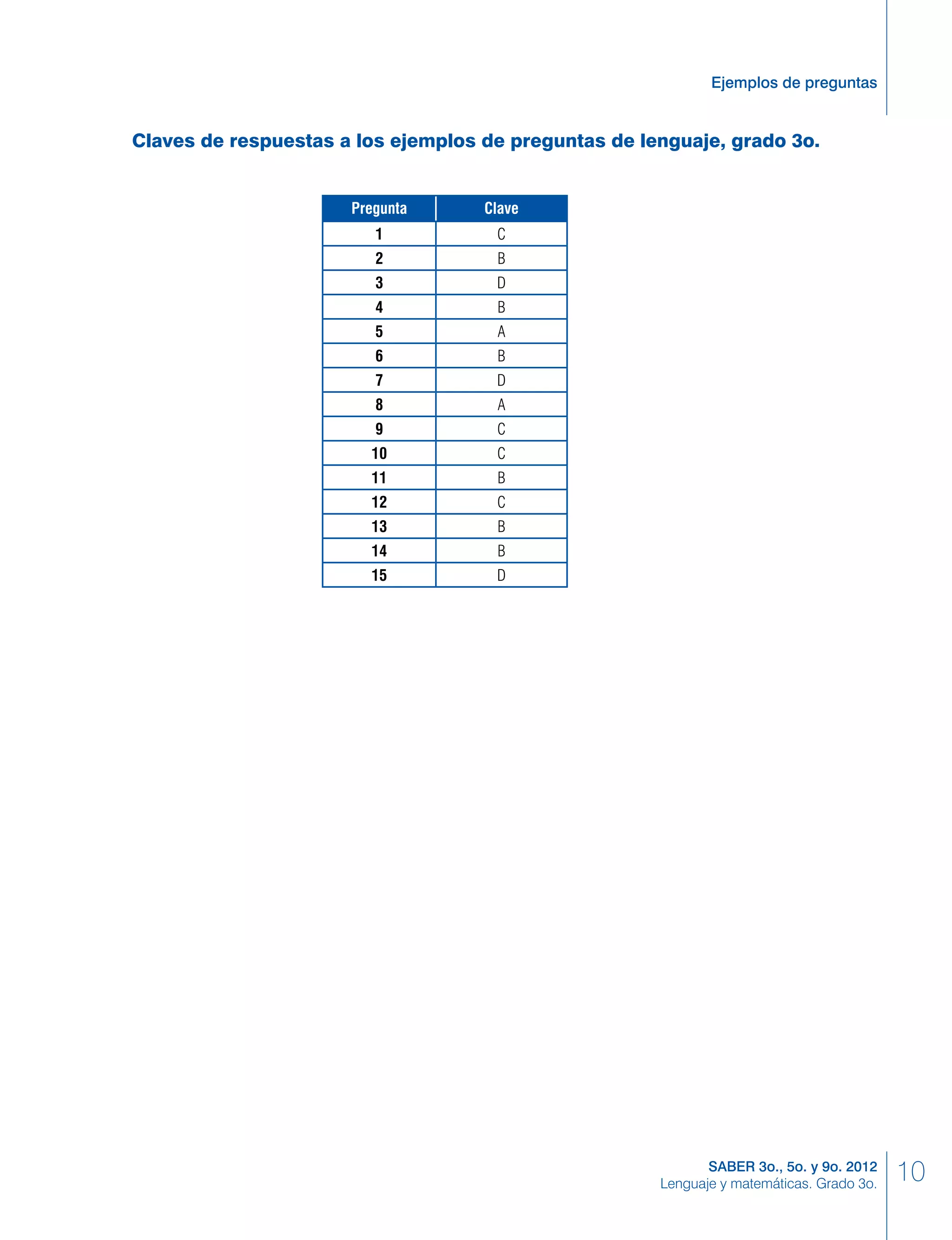 10SABER 3o., 5o. y 9o. 2012
Lenguaje y matemáticas. Grado 3o.
Ejemplos de preguntas
Claves de respuestas a los ejemplos de preguntas de lenguaje, grado 3o.
Pregunta Clave
1 C
2 B
3 D
4 B
5 A
6 B
7 D
8 A
9 C
10 C
11 B
12 C
13 B
14 B
15 D
 
