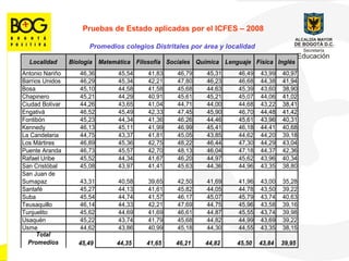 Pruebas de Estado aplicadas por el ICFES  –  2008 Promedios colegios Distritales por  á rea y localidad  