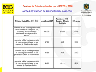 Pruebas de Estado aplicadas por el ICFES  –  2008 METAS DE CIUDAD PLAN SECTORIAL 2008-2012  