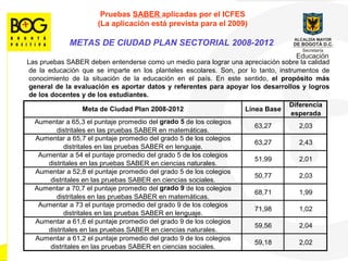 Pruebas  SABER  aplicadas por el ICFES (La aplicaci ó n est á  prevista para el 2009) METAS DE CIUDAD PLAN SECTORIAL 2008-2012  Las pruebas SABER deben entenderse como un medio para lograr una apreciación sobre la calidad de la educación que se imparte en los planteles escolares. Son, por lo tanto, instrumentos de conocimiento de la situación de la educación en el país. En este sentido,  el propósito más general de la evaluación es aportar datos y referentes para apoyar los desarrollos y logros de los docentes y de los estudiantes.  