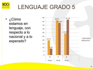 LENGUAJE GRADO 5 ¿Cómo estamos en lenguaje, con respecto a lo nacional y a lo esperado? 