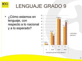 LENGUAJE GRADO 9 ¿Cómo estamos en lenguaje, con respecto a lo nacional y a lo esperado? 