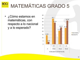 MATEMÁTICAS GRADO 5 ¿Cómo estamos en matemáticas, con respecto a lo nacional y a lo esperado? 