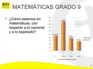 MATEMÁTICAS GRADO 9 ¿Cómo estamos en matemáticas, con respecto a lo nacional y a lo esperado? 