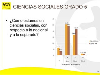 CIENCIAS SOCIALES GRADO 5 ¿Cómo estamos en ciencias sociales, con respecto a lo nacional y a lo esperado? 