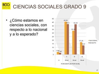 CIENCIAS SOCIALES GRADO 9 ¿Cómo estamos en ciencias sociales, con respecto a lo nacional y a lo esperado? 
