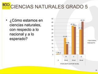 CIENCIAS NATURALES GRADO 5 ¿Cómo estamos en ciencias naturales, con respecto a lo nacional y a lo esperado? 