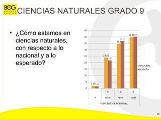 CIENCIAS NATURALES GRADO 9 ¿Cómo estamos en ciencias naturales, con respecto a lo nacional y a lo esperado? 