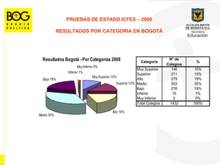 PRUEBAS DE ESTADO ICFES  –  2008 RESULTADOS POR CATEGOR Í A EN BOGOT Á 