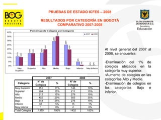 PRUEBAS DE ESTADO ICFES  –  2008 RESULTADOS POR CATEGOR Í A EN BOGOT Á COMPARATIVO 2007-2008 Al nivel general del 2007 al 2008, se encuentra: Disminución del 1% de colegios ubicados en la categoría muy superior.  Aumento de colegios en las categorías Alto y Medio.  Disminución de colegios en las categorías Bajo e inferior. 