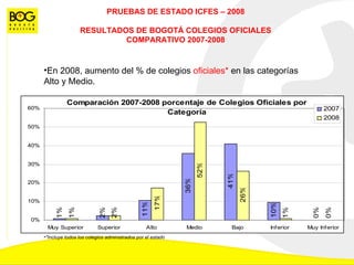 PRUEBAS DE ESTADO ICFES  –  2008 RESULTADOS DE BOGOTÁ COLEGIOS OFICIALES COMPARATIVO 2007-2008 En 2008, aumento del % de colegios  oficiales*  en las categorías Alto y Medio. *Incluye todos los colegios administrados por el estado 