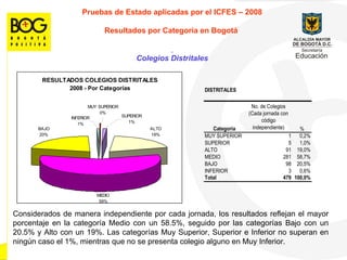 Pruebas de Estado aplicadas por el ICFES  –  2008 Resultados por Categor í a en Bogot á   Colegios Distritales Considerados de manera independiente por cada jornada, los resultados reflejan el mayor porcentaje en la categoría Medio con un 58.5%, seguido por las categorías Bajo con un 20.5% y Alto con un 19%. Las categorías Muy Superior, Superior e Inferior no superan en ningún caso el 1%, mientras que no se presenta colegio alguno en Muy Inferior. 
