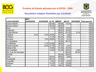 Pruebas de Estado aplicadas por el ICFES  –  2008 Resultados colegios Distritales por Localidad 