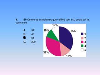 8. El número de estudiantes que calificó con 3 su gusto por la
cocina fue
A. 32
B. 40
C. 64
D. 200
 
