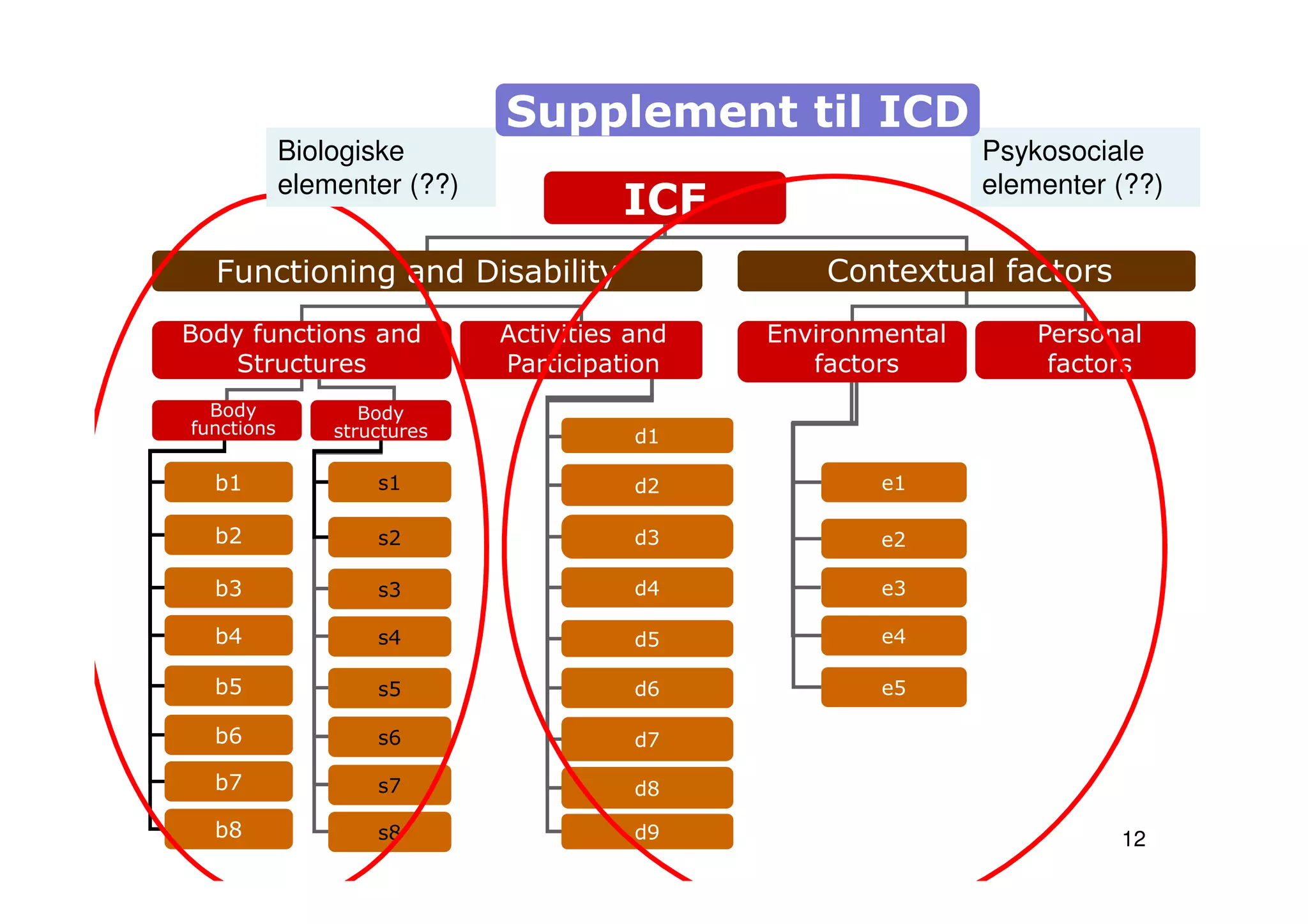 b3
b5
b8
b2
b4
b7
b6
b1
12
ICF
Functioning and Disability Contextual factors
Body functions and
Structures
Activities and
Participation
Environmental
factors
Personal
factors
Body
functions
Body
structures
s2
s3
s4
s5
s6
s7
s8
s1
d1
d2
d3
d4
d5
d6
d7
d8
d9
e2
e1
e3
e4
e5
Psykosociale
elementer (??)
Biologiske
elementer (??)
Supplement til ICD
 