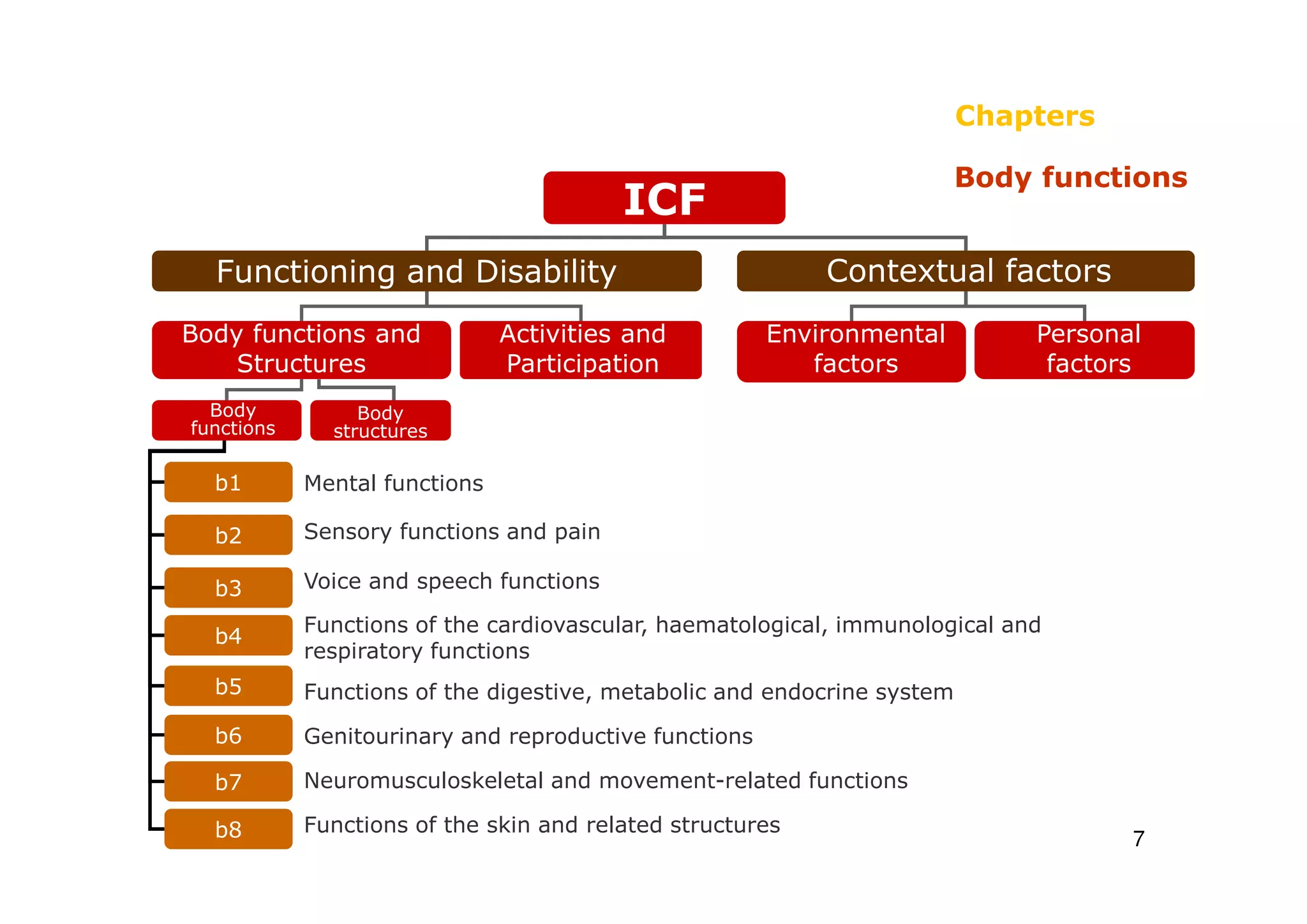 b3
b5
b8
b2
b4
b7
b6
b1
2. The structure and codes of the ICF
7
ICF
Functioning and Disability Contextual factors
Body functions and
Structures
Activities and
Participation
Environmental
factors
Personal
factors
Body
functions
Body
structures
Chapters
Body functions
Mental functions
Sensory functions and pain
Voice and speech functions
Functions of the cardiovascular, haematological, immunological and
respiratory functions
Functions of the digestive, metabolic and endocrine system
Genitourinary and reproductive functions
Neuromusculoskeletal and movement-related functions
Functions of the skin and related structures
 