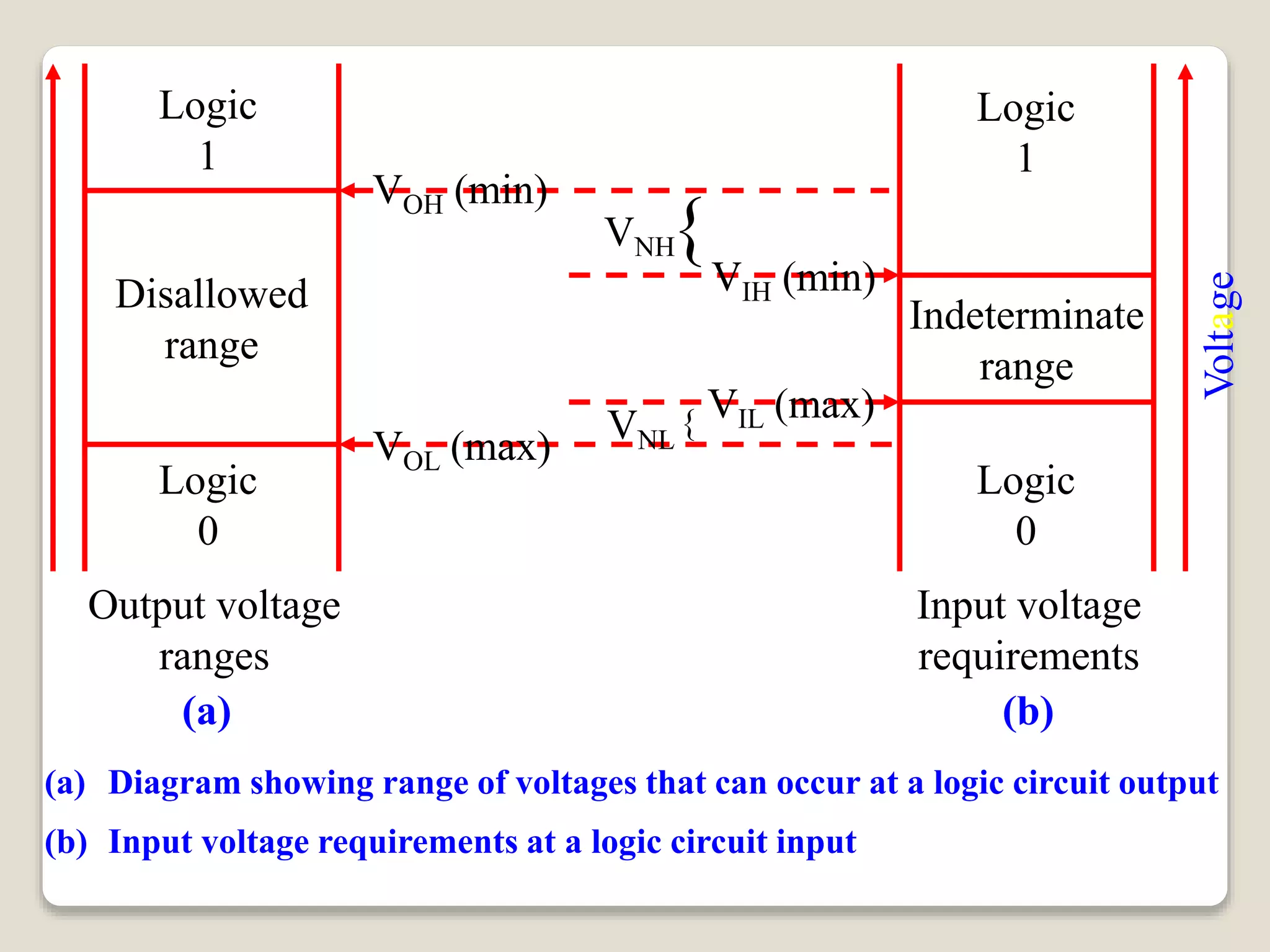 Disallowed
range
Logic
1
Logic
0
Output voltage
ranges
Indeterminate
range
Logic
1
Logic
0
Input voltage
requirements
(a) (b)
(a) Diagram showing range of voltages that can occur at a logic circuit output
(b) Input voltage requirements at a logic circuit input
Voltage
VOH (min)
VOL (max)
VIL (max)
VIH (min)
{
VNH
{
VNL
 