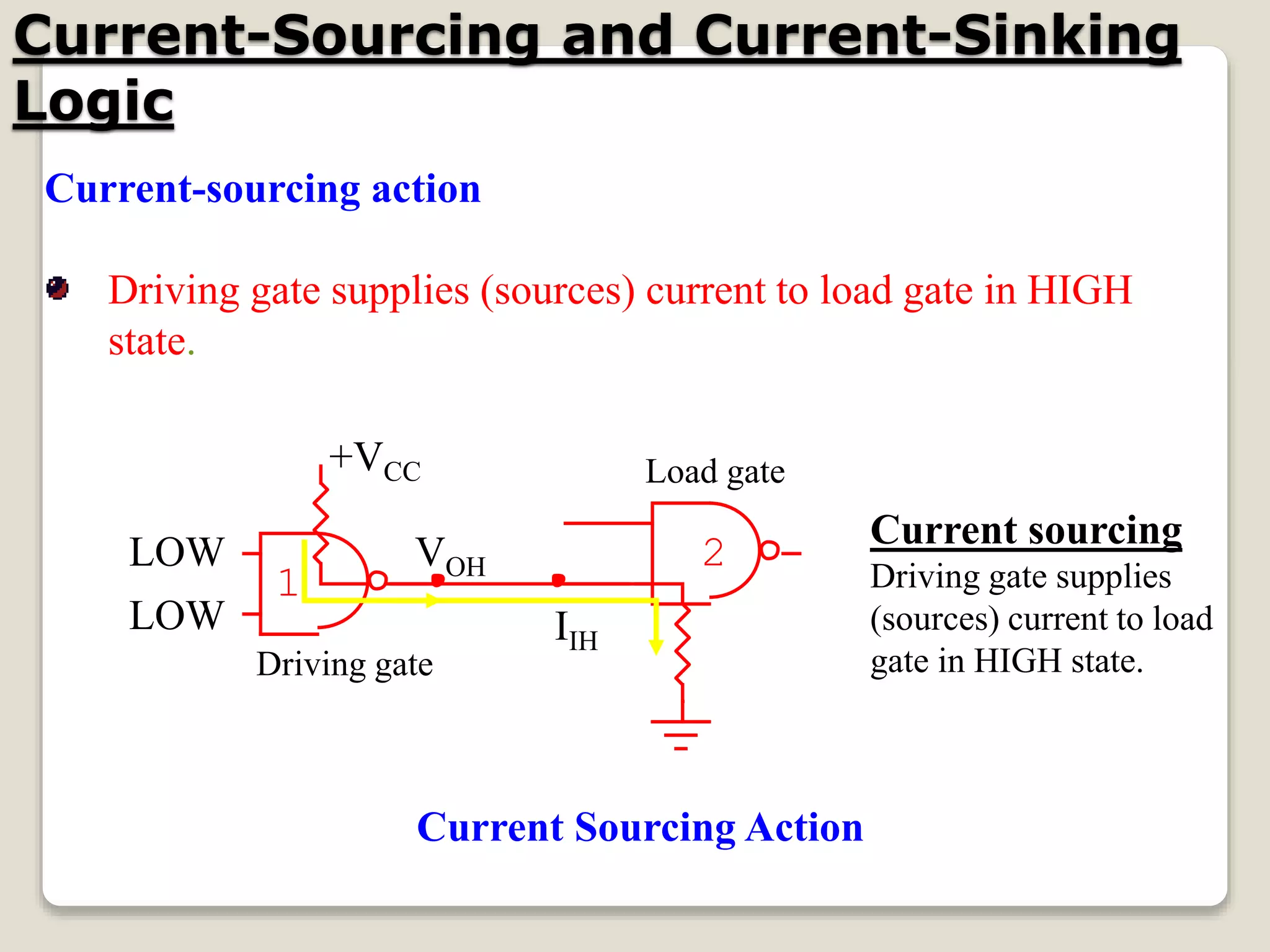 Current-Sourcing and Current-Sinking
Logic
Current-sourcing action
Driving gate supplies (sources) current to load gate in HIGH
state.
+VCC
VOH
Driving gate
Load gate
Current Sourcing Action
1
2
Current sourcing
Driving gate supplies
(sources) current to load
gate in HIGH state.
LOW
LOW
IIH
 