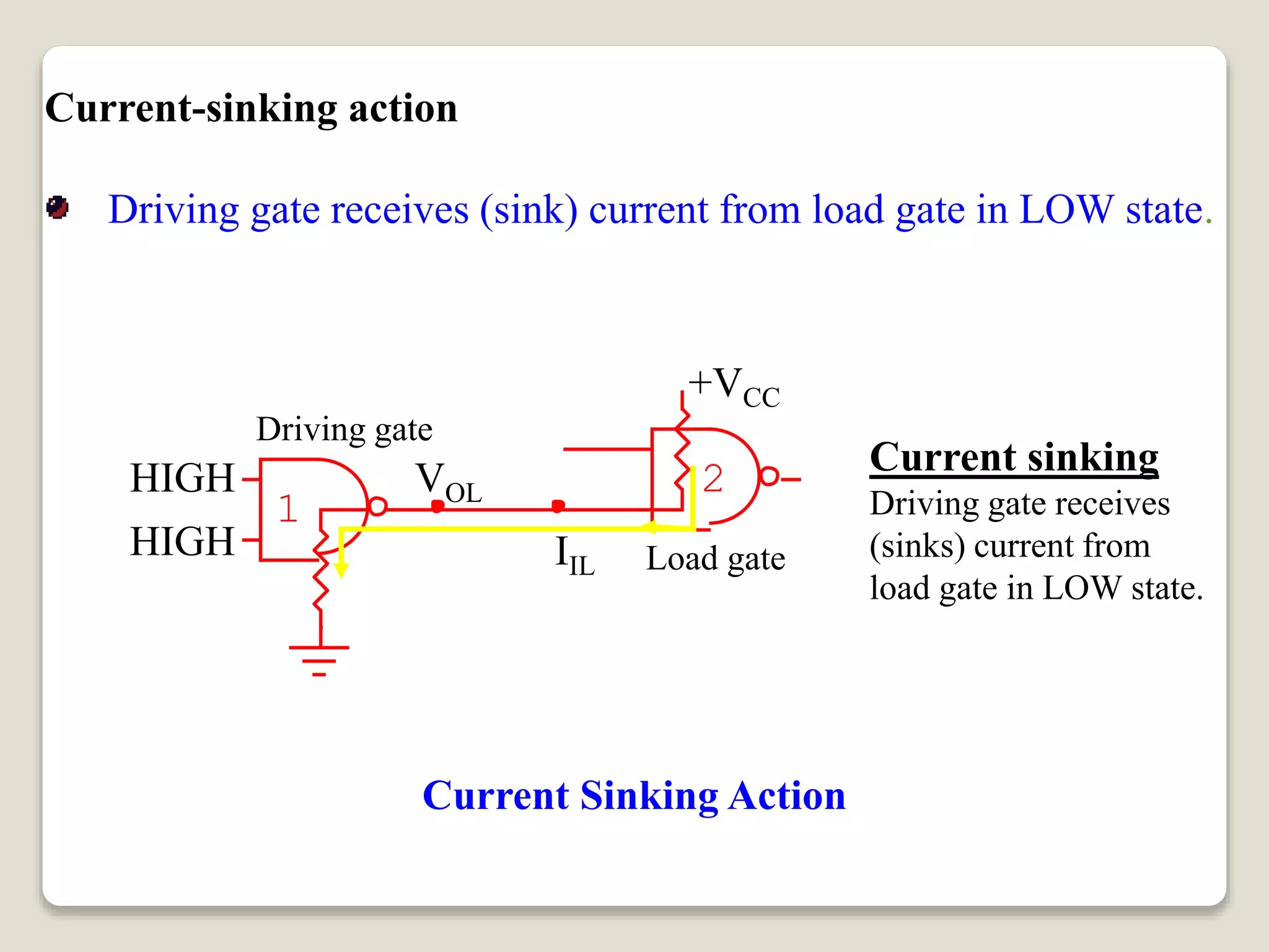 Current-sinking action
Driving gate receives (sink) current from load gate in LOW state.
1
2 Current sinking
Driving gate receives
(sinks) current from
load gate in LOW state.
IIL
HIGH
HIGH
Current Sinking Action
+VCC
Load gate
Driving gate
VOL
 