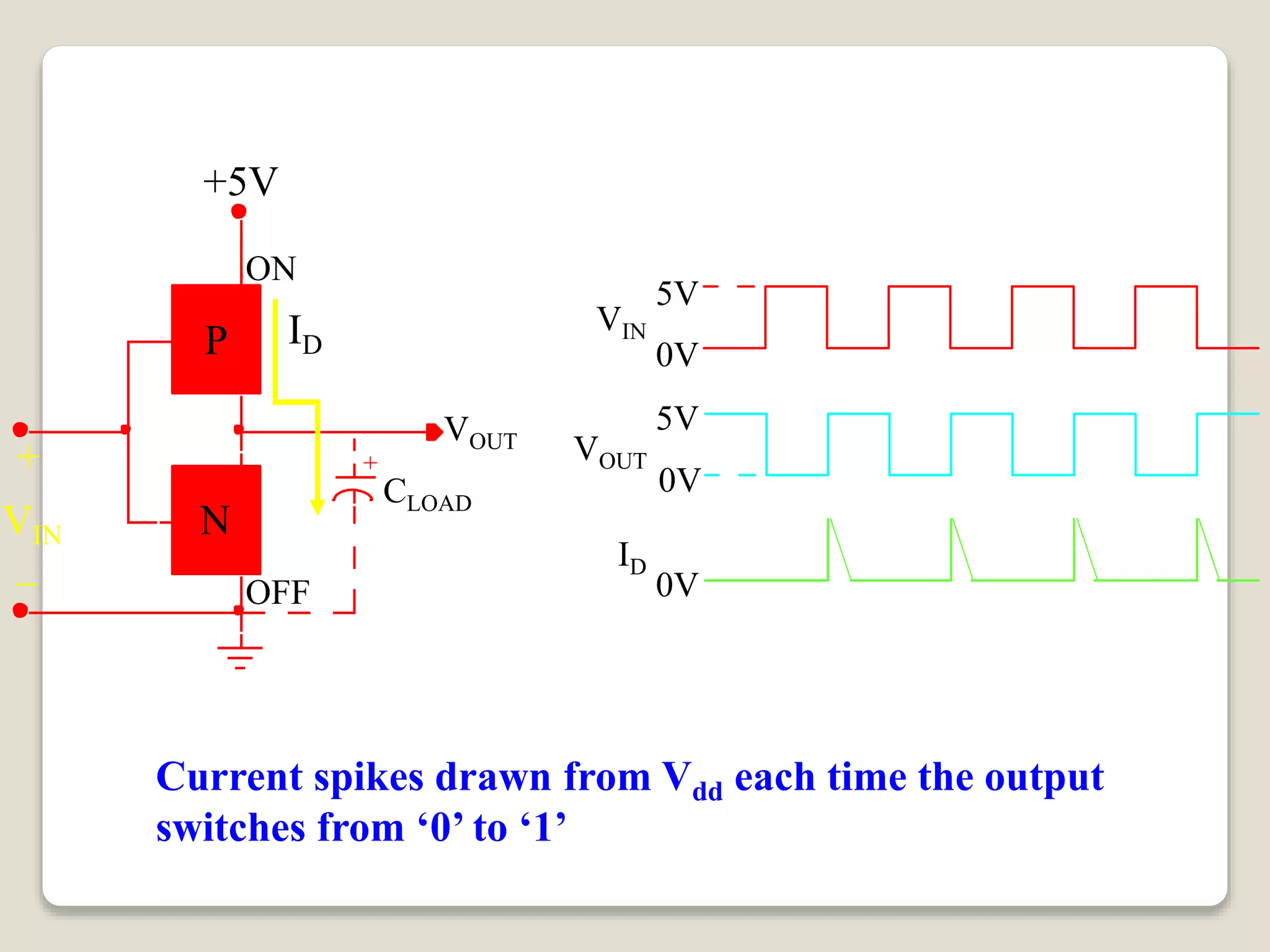 +
Current spikes drawn from Vdd each time the output
switches from ‘0’ to ‘1’
+5V
ON
OFF
CLOAD
VIN
+
_
ID
P
N
VIN
5V
0V
VOUT
5V
0V
ID
0V
VOUT
 