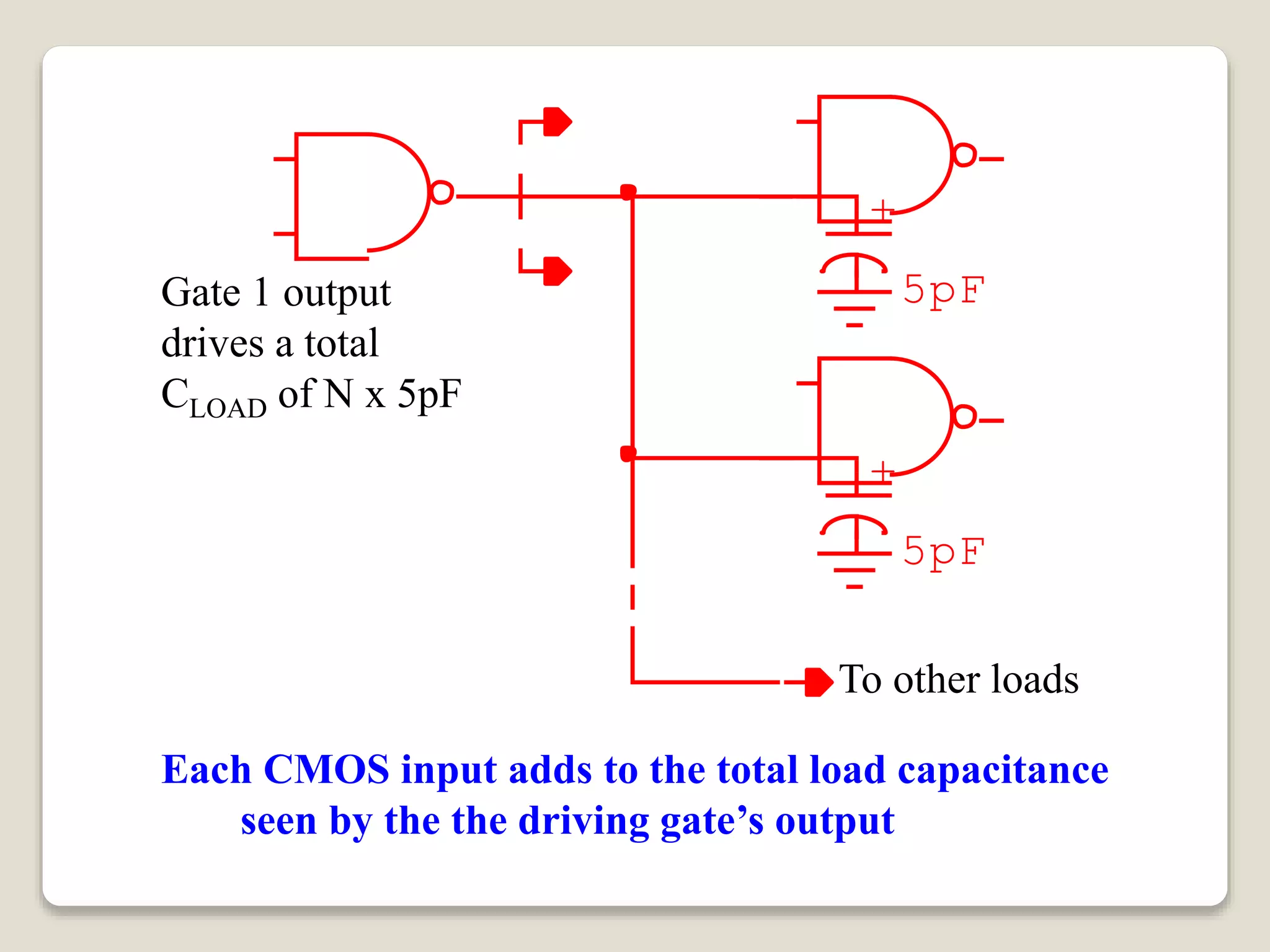 Each CMOS input adds to the total load capacitance
seen by the the driving gate’s output
+
5pF
+
5pF
Gate 1 output
drives a total
CLOAD of N x 5pF
To other loads
 