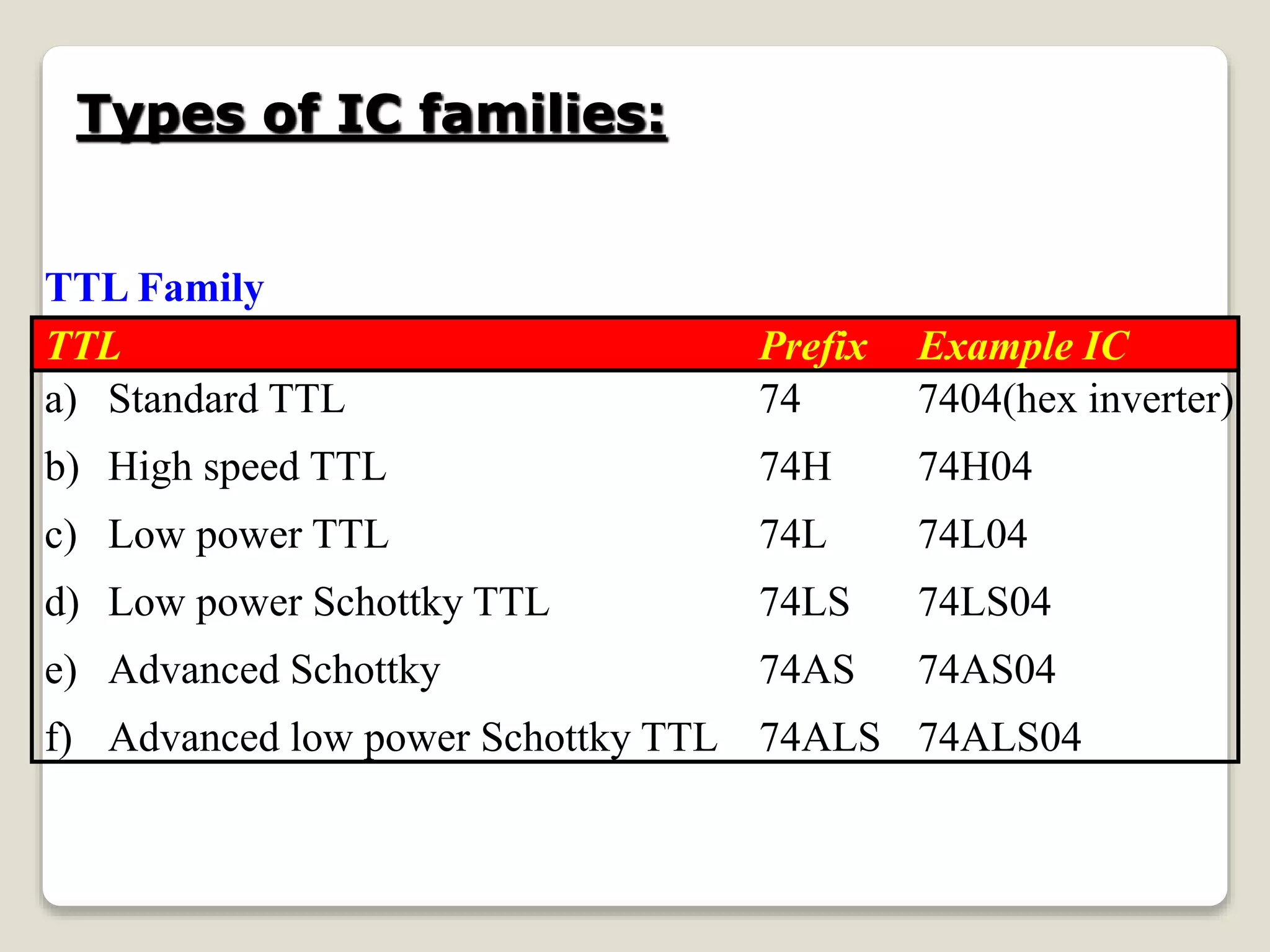 Types of IC families:
TTL Family
TTL Prefix Example IC
a) Standard TTL 74 7404(hex inverter)
b) High speed TTL 74H 74H04
c) Low power TTL 74L 74L04
d) Low power Schottky TTL 74LS 74LS04
e) Advanced Schottky 74AS 74AS04
f) Advanced low power Schottky TTL 74ALS 74ALS04
 