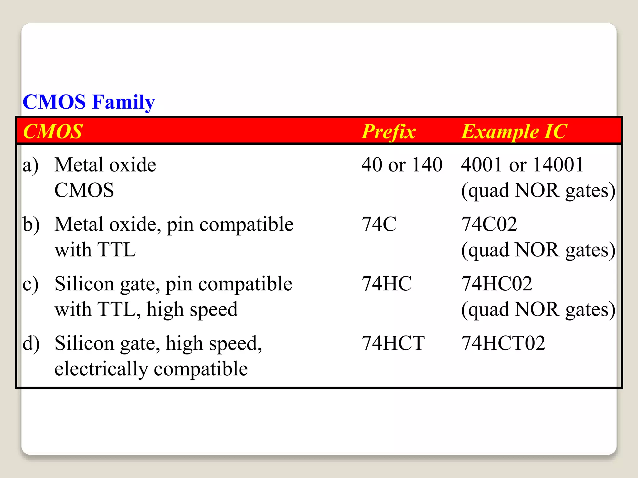 CMOS Family
CMOS Prefix Example IC
a) Metal oxide 40 or 140 4001 or 14001
CMOS (quad NOR gates)
b) Metal oxide, pin compatible 74C 74C02
with TTL (quad NOR gates)
c) Silicon gate, pin compatible 74HC 74HC02
with TTL, high speed (quad NOR gates)
d) Silicon gate, high speed, 74HCT 74HCT02
electrically compatible with TTL (quad NOR gates)
 