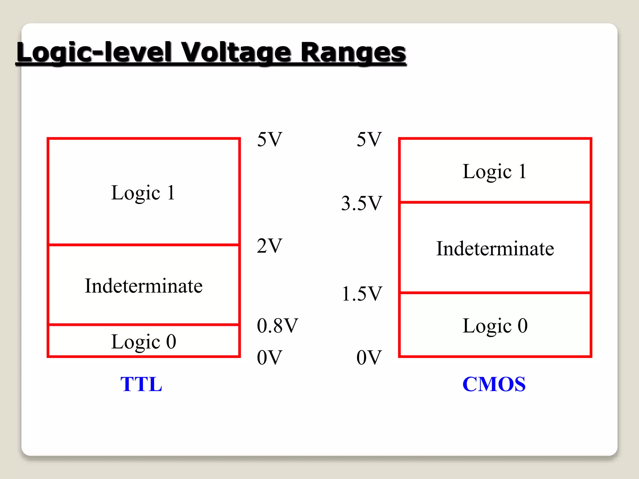 Logic-level Voltage Ranges
Logic 0
Logic 0
Indeterminate
Indeterminate
Logic 1
Logic 1
TTL CMOS
0V 0V
0.8V
1.5V
2V
3.5V
5V 5V
 