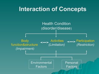 Health Condition
(disorder/disease)
Interaction of Concepts
Environmental
Factors
Personal
Factors
Body
function&structure
(Impairment)
Activities
(Limitation)
Participation
(Restriction)
 