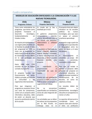 P á g i n a | 2
Cuadro comparativo
MODELOS DE EDUCACIÓN ENFOCADOS A LA COMUNICACIÓN Y A LAS
NUEVAS TECNOLOGÍAS
Chile
Programa: Enlaces
México
Proyecto: Red Escolar
Brasil
Proyecto ProInfo
Toma como antecedente los
programas que tenían como
propósito incorporar el
desarrollo tecnológico,
fundamentalmente en
Estados Unidos
Se impulsó principalmente en
una región pobre de Chile con
la finalidad de medir el éxito
del programa, en 1995 se
inicia con la expansión en
todo el país a través de la Red
de Asistencia Técnica (RATE)
en la cual participan las
Universidades.
Hacia 1998 eran 1745
escuelas las que se habían
sumado al programa.
El proyecto cuenta con
financiamiento del sector
Público y privado, así como de
la comunidad y de
organismos internacionales
Para que integrarse al
programa es necesario firmar
una carta de compromiso,
contar con un proyecto sobre
informática educativa, debe
de existir un docente que
asuma la coordinación dentro
de la escuela
Es creado por la Sep y
diseñado por el ILCE
El gobierno proporciona
computadoras, internet,
antena, decodificador para la
red Edusat, una televisión,
videocasetera y software
educativo
El proyecto es financiado de
forma tripartita (gobierno
federal, estados y sociedad),
el Banco Interamericano de
Desarrollo y banco mundial
financian también este
proyecto
La capacitación es
proporcionada al
responsable de aula de
medios
Cuenta con una variedad de
proyectos en línea, en los CD-
ROM se proporcionan guías y
sugerencias de trabajo.
No se encuentran
especificadas con claridad las
tareas de cada integrante del
proyecto.
Las actividades que se deben
de realizar son las propuestas
por la Red Escolar, sin
embargo estas no se
El proyecto tiene por objeto
introducir en las escuelas
públicas las nuevas
tecnologías, para que sean
un apoyo al proceso
enseñanza aprendizaje
El proyecto surge a partir de
un diagnostico que describe
la desigualdad entre los
países del norte y el resto
del planeta
El financiamiento se
encuentra a cargo del
estado, provincias,
municipios y comunidad
Para que un estado se
adhiera al proyecto debe
presentar un proyecto en
informática educativa, se
debe contemplar también la
infraestructura de las
escuelas, así como los
objetivos y metas.
Las escuelas deben de
establecer su
planteamiento tecnológico
educativo en prospectiva no
menor a 5 años
La capacitan del personal es
considerada como un
aspecto clave para alcanzar
el éxito. Los profesores
 