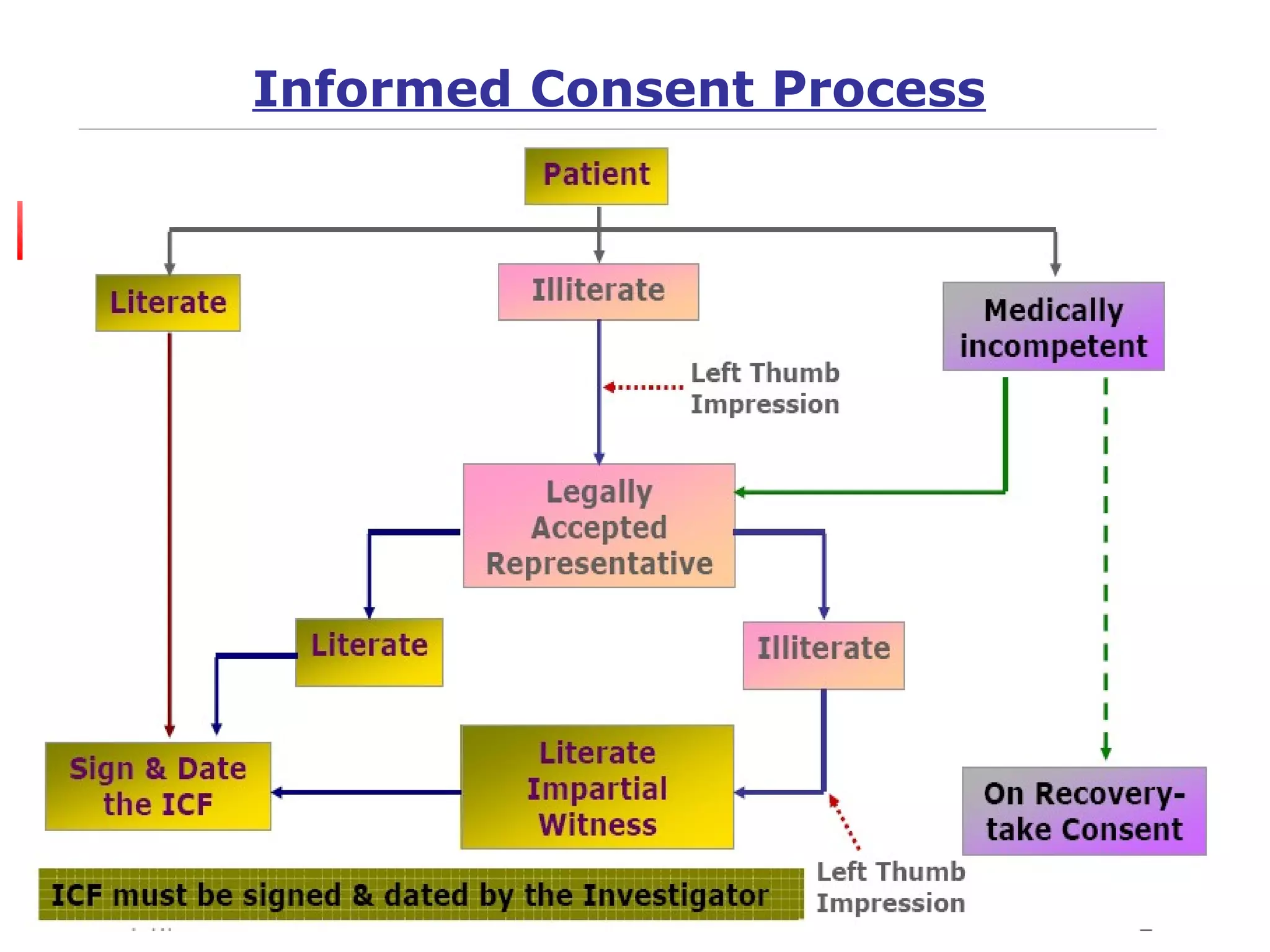Informed Consent Process
 