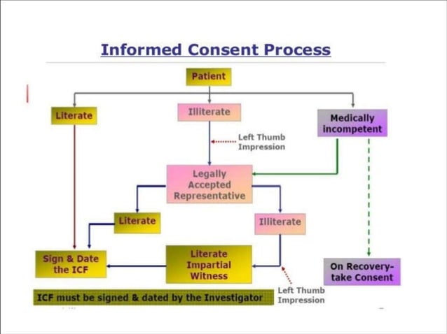 Informed consent form | PPTX | Medical Health