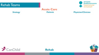 Rehab Teams
Acute Care
Rehab
Strategy Patients Physician/Clinician
 