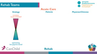 Rehab Teams
Acute Care
Strategy
curative,
cause oriented
optimizing,
bio-psycho-social
Patients Physician/Clinician
Rehab
 