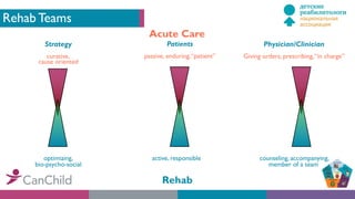 Rehab Teams
Acute Care
Strategy
curative,
cause oriented
optimizing,
bio-psycho-social
Patients
passive, enduring,“patient”
active, responsible
Physician/Clinician
Giving orders, prescribing,“in charge”
counseling, accompanying,
member of a team
Rehab
 