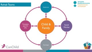 Therapists
(SLT, PT,
OT)
Paediatrician
Social
Worker
Psychologist
Child &
Family
Rehab Teams
 