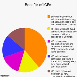 Advantages of insulated concrete forms | PDF