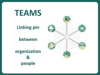 TEAMS
Linking pin
between
organization
&
people
 