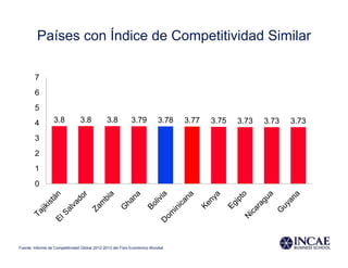 Países con Índice de Competitividad Similar

        7
        6
        5
        4         3.8           3.8            3.8          3.79          3.78   3.77   3.75   3.73   3.73   3.73

        3
        2
        1
        0




Fuente: Informe de Competitividad Global 2012-2013 del Foro Económico Mundial
 
