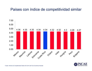 Países con índice de competitividad similar

        7.00
        6.00
        5.00          4.36          4.35          4.35         4.34             4.34   4.32   4.32   4.3   4.28   4.27
        4.00
        3.00
        2.00
        1.00
        0.00




Fuente: Informe de Competitividad Global 2012-2013 del Foro Económico Mundial
 