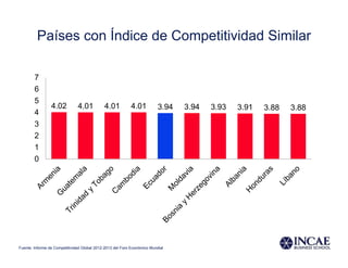Países con Índice de Competitividad Similar

        7
        6
        5
                 4.02          4.01          4.01          4.01           3.94   3.94   3.93   3.91   3.88   3.88
        4
        3
        2
        1
        0




Fuente: Informe de Competitividad Global 2012-2013 del Foro Económico Mundial
 