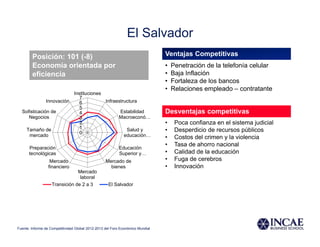 El Salvador
        Posición: 101 (-8)                                                      Ventajas Competitivas
        Economía orientada por                                                  •   Penetración de la telefonía celular
        eficiencia                                                              •   Baja Inflación
                                                                                •   Fortaleza de los bancos
                                                                                •   Relaciones empleado – contratante
                         Instituciones
                            7
              Innovación    6          Infraestructura
                            5
  Sofisticación de          4                 Estabilidad                       Desventajas competitivas
     Negocios               3                Macroeconó…
                            2                                                   •    Poca confianza en el sistema judicial
                            1
   Tamaño de
                            0
                                                 Salud y                        •    Desperdicio de recursos públicos
     mercado                                    educación…                      •    Costos del crimen y la violencia
                                                                                •    Tasa de ahorro nacional
      Preparación                                         Educación
      tecnológicas                                        Superior y…           •    Calidad de la educación
                  Mercado                          Mercado de                   •    Fuga de cerebros
                 financiero                          bienes                     •    Innovación
                                Mercado
                                 laboral
                    Transición de 2 a 3             El Salvador




Fuente: Informe de Competitividad Global 2012-2013 del Foro Económico Mundial
 