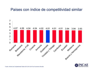 Países con índice de competitividad similar

        7
        6
        5
                4.07         4.06         4.04         4.04         4.02        4.01   4.01   4.01   3.94   3.94   3.93
        4
        3
        2
        1
        0




Fuente: Informe de Competitividad Global 2012-2013 del Foro Económico Mundial
 