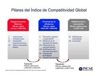 Pilares del Índice de Competitividad Global

             Requerimientos                                           Promueven la                    Sofisticación e
                Básicos                                                 eficiencia                     innovación
              PIB per cápita                                         PIB per cápita                 PIB per cápita mayor
             menos a US$2,000                                      US$3,000 -US$9,000                   a US$17,000



      I.       Instituciones                                    V.    Educación superior           XI. Sofisticación
      II.      Infraestructura                                        y capacitación                    empresarial
      III.     Estabilidad                                      VI. Eficiencia en el               XII. Innovación
               macroeconómica                                         mercado de bienes
      IV.      Salud y educación                                VII. Eficiencia en el
               Básica                                                 mercado laboral
                                                                VIII. Sofisticación del
                                                                      mercado financiero
                                                                IX. Preparación
                                                                      tecnológica
                                                                X. Tamaño de mercado


                                   Transición                                        Transición
                                   PIB per cápita entre                              PIB per cápita entre
                                   US$2,000 y US$3,000                               US$9,000 y US$17,000
Fuente: Informe de Competitividad Global 2012-2013 del Foro Económico Mundial
 