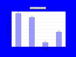 Comparative CO2 Emissions
1897
1673
238
842
0
200
400
600
800
1,000
1,200
1,400
1,600
1,800
2,000
New Coal Current IGCC IGCC With CO2 Capture and
Sequestration
New Natural gas
Emissions
in
Pounds
per
MWH
 