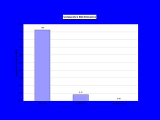 Comparative SO2 Emissions
1.85
0.16
0.00
0.00
0.20
0.40
0.60
0.80
1.00
1.20
1.40
1.60
1.80
2.00
New Coal Current IGCC New Natural gas
Emissions
in
Pounds
per
MWH
 
