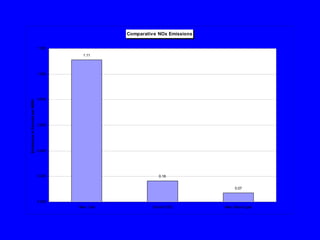 Comparative NOx Emissions
1.11
0.16
0.07
0.000
0.200
0.400
0.600
0.800
1.000
1.200
New Coal Current IGCC New Natural gas
Emissions
in
Pounds
per
MWH
 